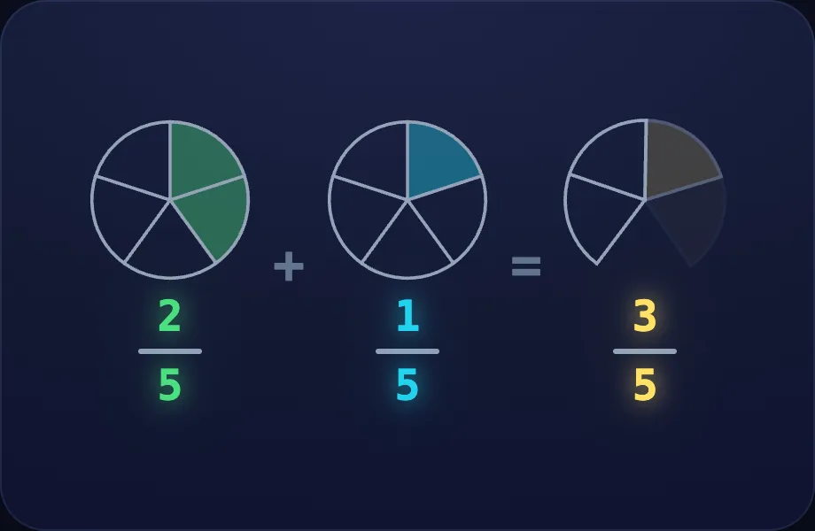 Another step of Add Alike Fractions (addfrac view)