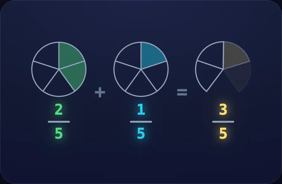 Another step of Mixed Denominators (addfrac view)