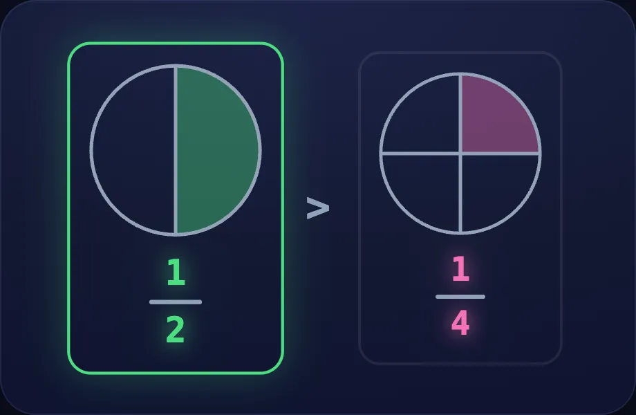 Your turn step of Compare Fractions (compfrac view)