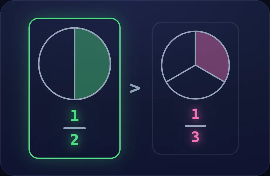 Piece size step of Compare Fractions (compfrac view)