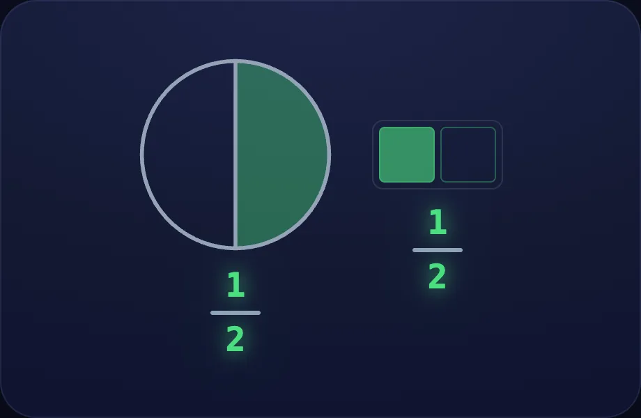 One-half step of What is a Fraction? (fracpie view)
