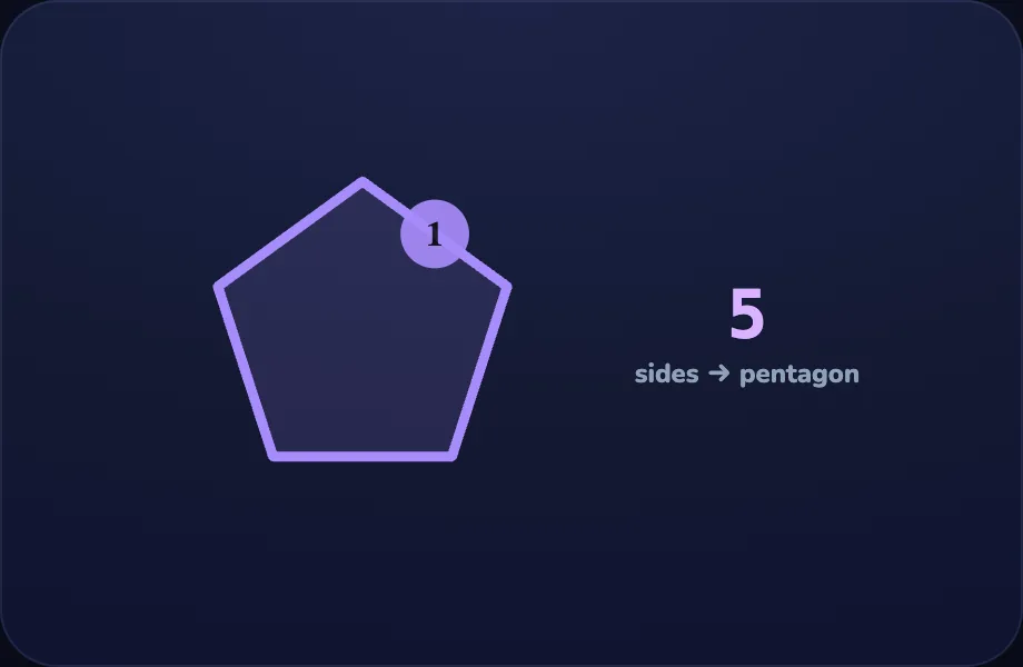 Pentagon step of Name the Shapes (shape view)
