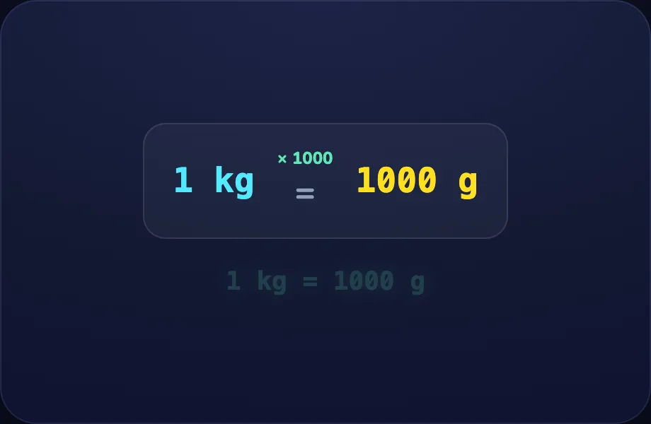 Kilograms step of Unit Conversions (unitladder view)