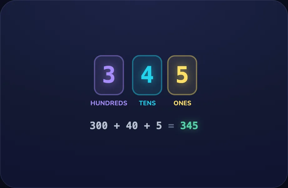 Read 345 step of Hundreds (placedigits view)