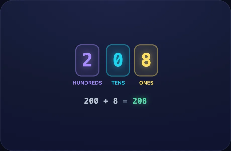 Zero holder step of Hundreds (placedigits view)
