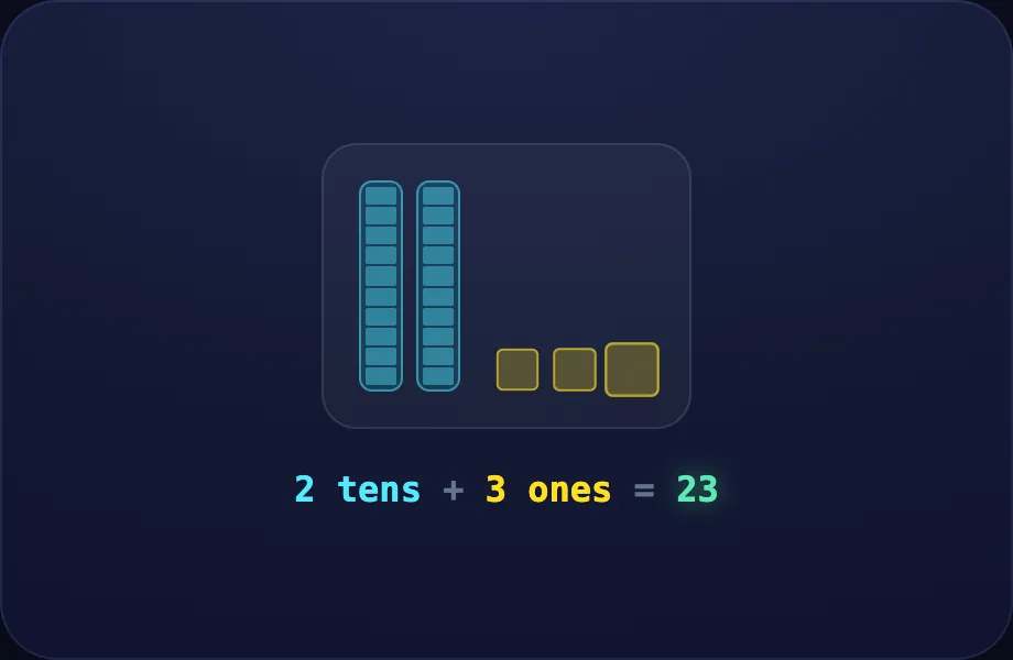 Build 23 step of Tens & Ones (baseten view)