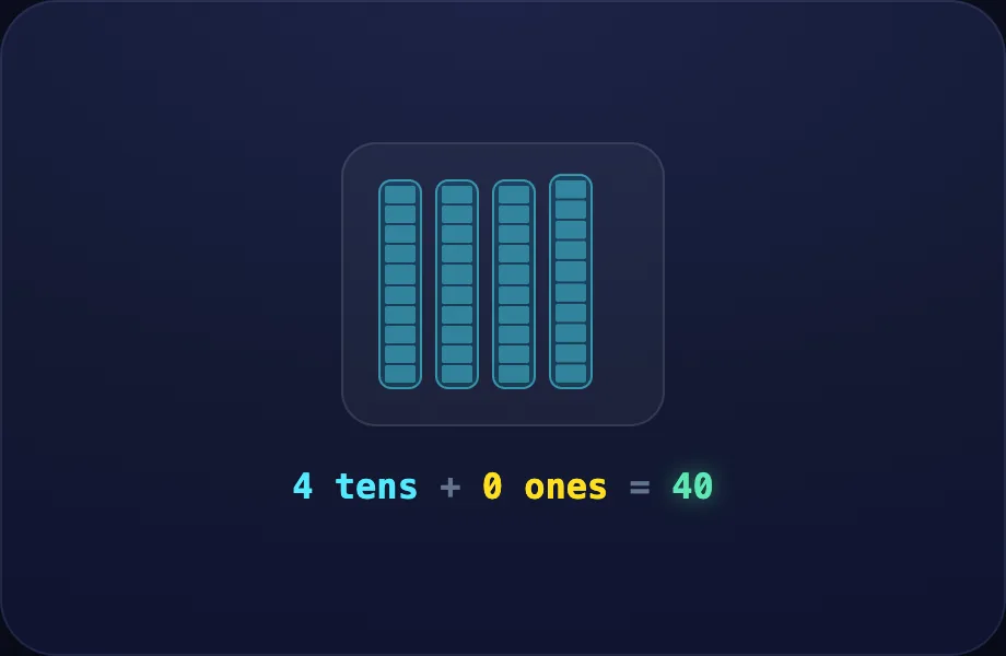 Forty step of Tens & Ones (baseten view)
